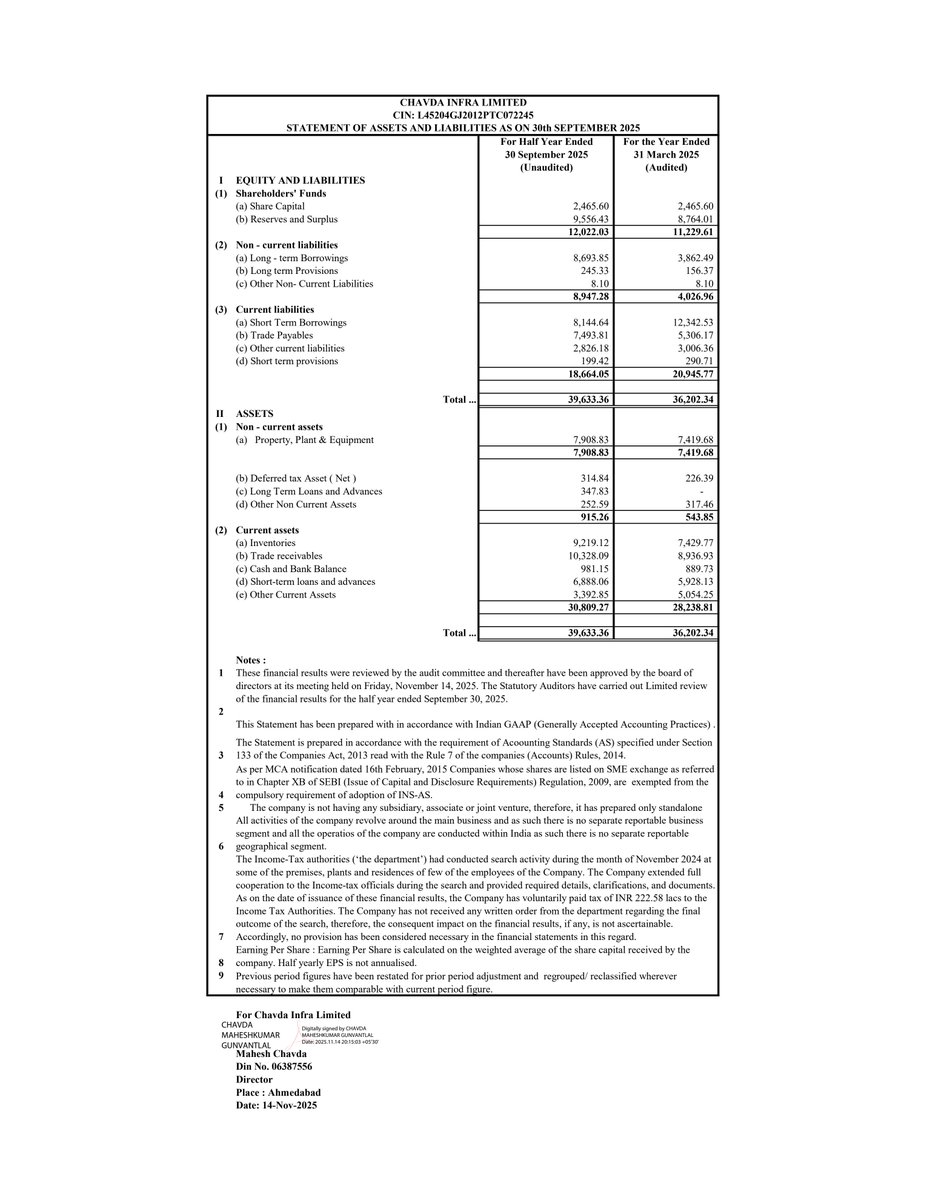 nileshkurhade's tweet photo. 📌 Chavda Infra Limited informed the exchange about its approval for the financial results for the period ended September 30, 2025. #SME #CHAVDA 📄🧾 https://t.co/WrxPKyJ0rG
