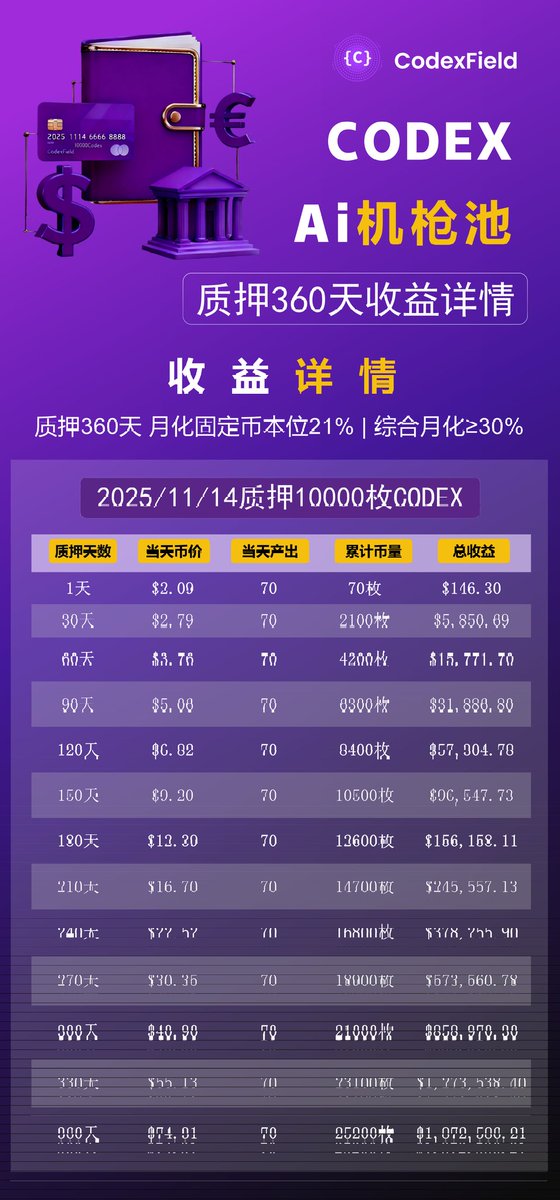 longhaochen13's tweet image. CodexField出了一个机枪池功能，就是可以把已经释放的 $CODEX 质押起来，会额外获得你之前质押收益的10%以及每个月还会有利息。

不着急提现的可以质押一下，等待TGE即可。

参与方式：
1.点击进去网站 app.codexfield.co

邀请码：PD30k6Bk
#BinanceWallet #CodexField #BNBChain