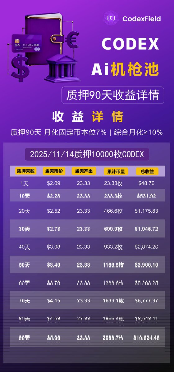 longhaochen13's tweet image. CodexField出了一个机枪池功能，就是可以把已经释放的 $CODEX 质押起来，会额外获得你之前质押收益的10%以及每个月还会有利息。

不着急提现的可以质押一下，等待TGE即可。

参与方式：
1.点击进去网站 app.codexfield.co

邀请码：PD30k6Bk
#BinanceWallet #CodexField #BNBChain