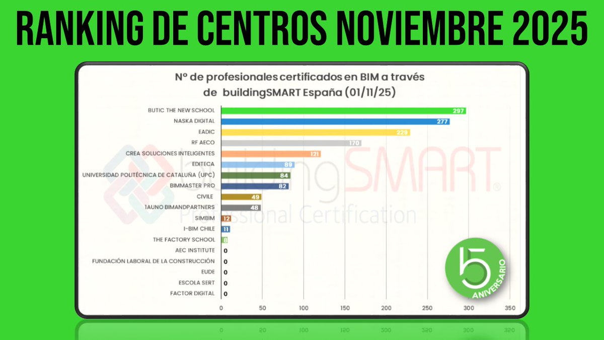 buticSchool's tweet image. 🎉 ¡Cumplimos 10 meses encabezando el ranking de Centros Homologados en certificaciones #BIM por #buildingSMART!

📈 297 profesionales acreditados en 4 años entre Europa y América
🎯 Cuadriplicamos la media nacional
📣 Acumulamos el 25% de todas las certificaciones BIM en 🇪🇸

👇