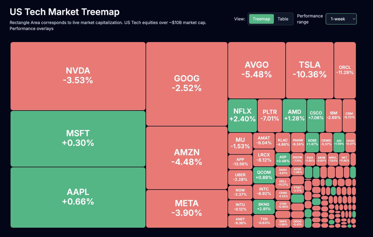 Tech markets are feeling some jitters today. When things get volatile, I  find it helpful to zoom out and look at the data visually. To that end, I  built a simple app