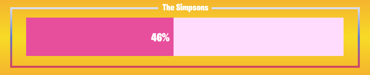 FNProgressBot's tweet image. 🟥 Progress: 46.43%      🟥 Remaining: 15 days
#TheSimpsons #FortniteSimpsons