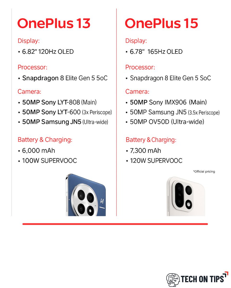 TechonTips24's tweet image. What’s new in the OnePlus 15 vs 13? 🔍
More power, higher refresh rate, and a bigger battery — but which upgrade is worth it for you?
#OnePlus15 #OnePlus13 #OnePlus #OnePlusIndia #TechNews #TechUpdate #TechComparison #SmartphoneComparison #MobileLaunch #FlagshipKiller #Android