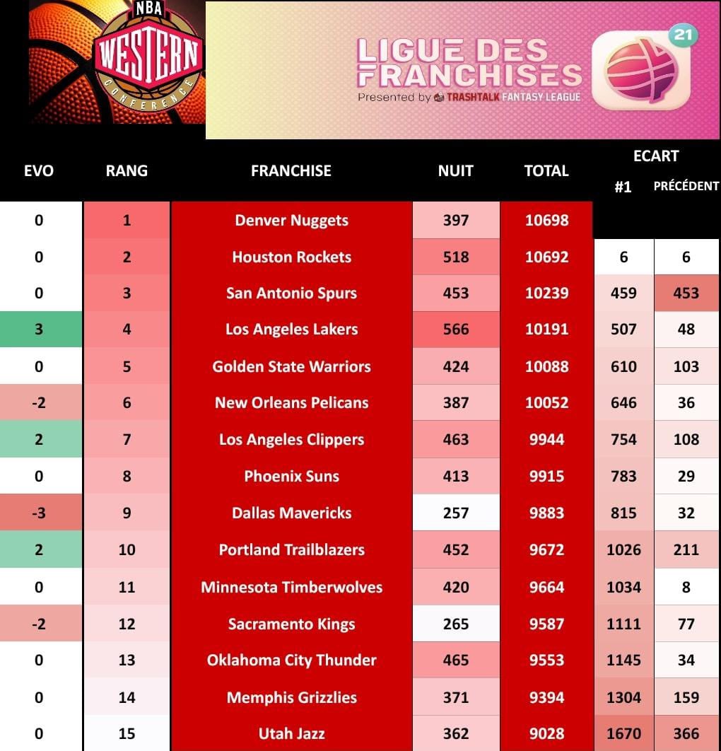 PICK 24

L’énorme nuit des <a href="/Lakers_TTFL/">Los Angeles Lakers TTFL</a>, tout comme les <a href="/TTFL_RocketsFR/">🚀 RocketsFR TTFL 🏆</a> qui s’approchent dangereusement de <a href="/DenverTTFL/">DenverTTFL</a> !

Jolis loupés à - de 300 pts des <a href="/MavsFrTTFL/">Mavs France #TTFL</a> qui sortent du Top 8 et des <a href="/KingsTeamTTFL/">Kings Team TTFL</a> qui perdent 2 places…
