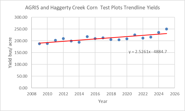 #agrisagronomy our test plot trendline yields on corn over 17 years indicates a 2.5 bus/ acre / year increase. Curious to know have your yields increased by 25 bushels/ acre  over last 10 years?   ( 2000 data points)