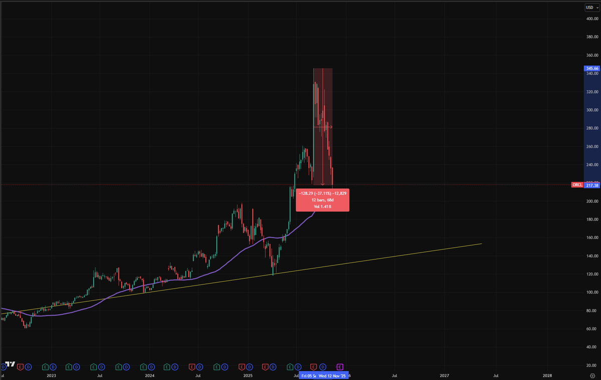 cryptoguitar1's tweet photo. ORACLE (ORCL): -37% desde su pico. Mucho potencial en desarrollo y soporte de la IA. Interesante zona de acumulación para un posible rebote.
#bolsadevalores #trading #orcl #inversiones #oracle https://t.co/Tyb82dvBGR