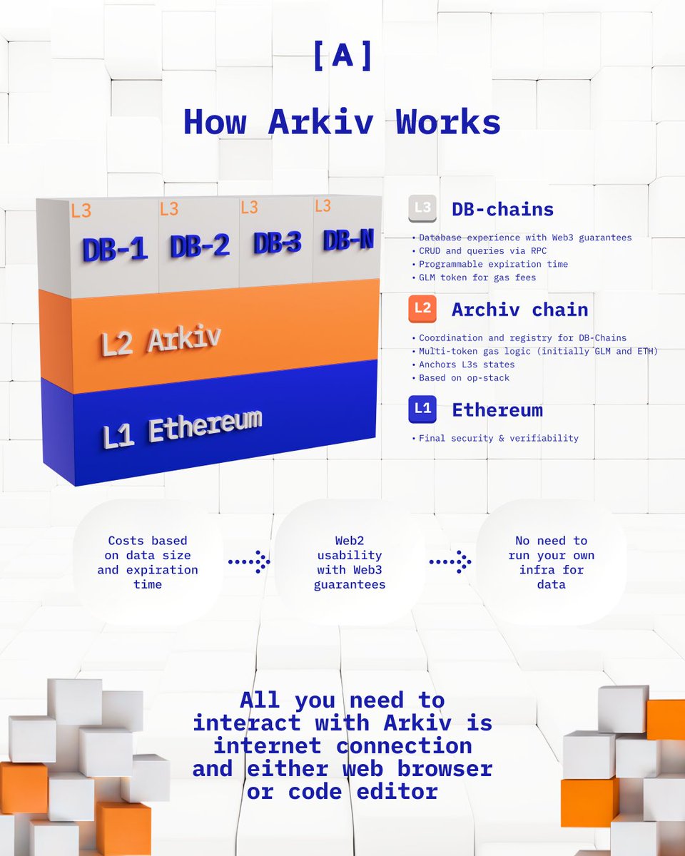 arkivnetwork's tweet image. Built within Arkiv’s L2, and native to Ethereum, a growing ecosystem of L3 DB-Chains is taking shape.

Developers, these layers are for you.

› Expiration based fees
› Built for web2 &amp;amp; web3
› No personal infra needed

Take a look 👀