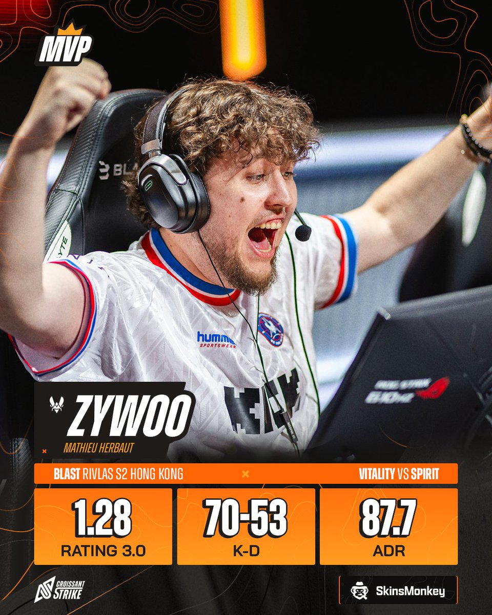 CroissantStrike's tweet image. 🇫🇷 @ZYWOO (1.28) &amp;gt; 🇷🇺 DONK (1.26) 😈

Le Français surpasse le jeune prodige russe et amène #VITWIN en demi-finale de BLAST Rivals 🇭🇰 Hong Kong ! 😎