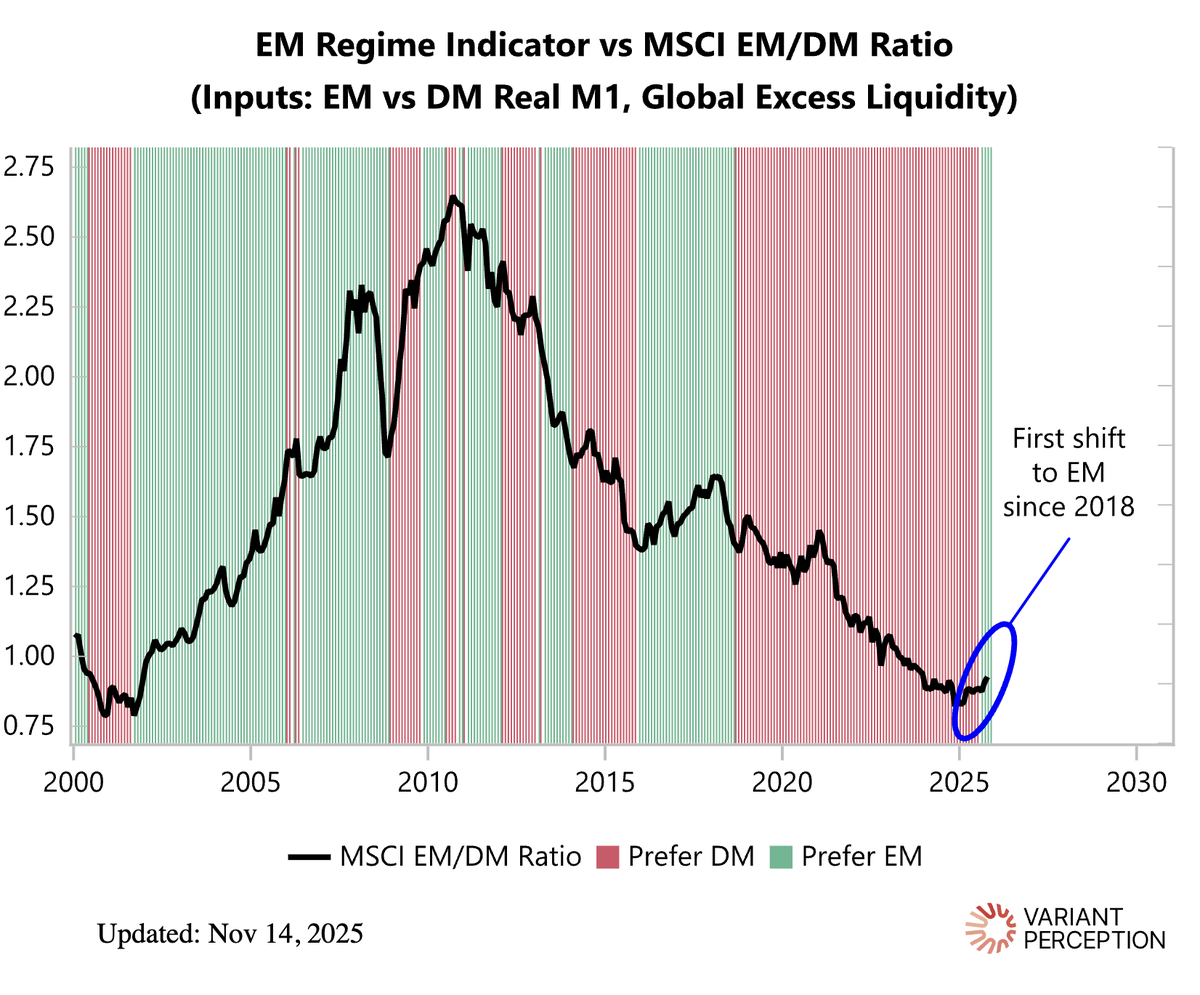 VrntPerception's tweet image. We view emerging market assets as a high beta play on the global liquidity cycle. Therefore, the best environments to own EM assets are when

a) global excess liquidity is positive
b) EM real money is growing faster than DM.

This is a sign that excess liquidity is flowing into…
