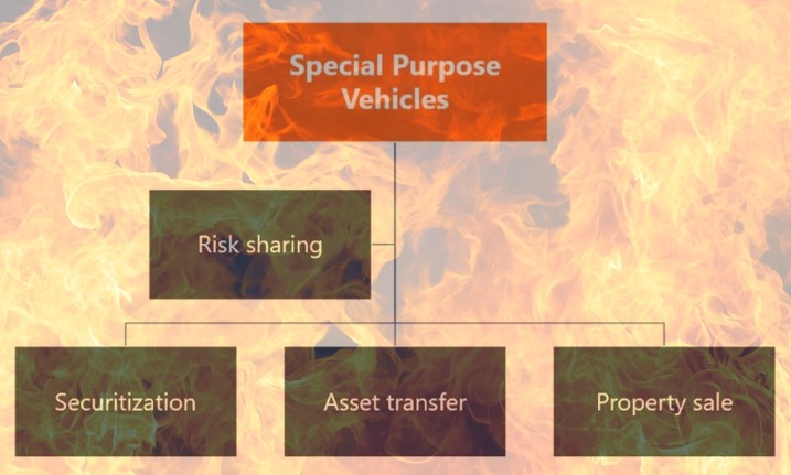 𝗧𝗵𝗲 𝗢𝗻𝗲 𝗧𝗵𝗶𝗻𝗴 𝗬𝗼𝘂 𝗦𝗵𝗼𝘂𝗹𝗱 𝗡𝗲𝘃𝗲𝗿 𝗙𝗼𝗿𝗴𝗲𝘁 𝗔𝗯𝗼𝘂𝘁 𝗦𝗣𝗩𝘀

Special Purpose Vehicles (SPVs) can take a lot of different forms, but as the name implies, generally speaking they are created for a specific purpose and, because they are structured as an