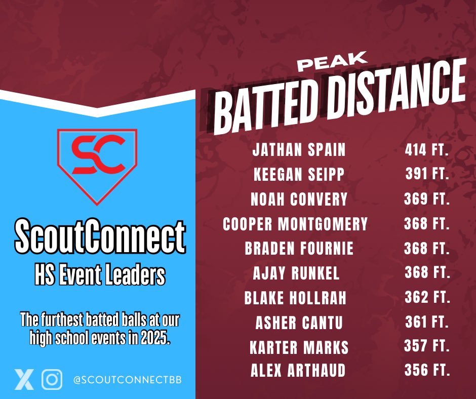 𝐇𝐒 𝐄𝐯𝐞𝐧𝐭 𝐋𝐞𝐚𝐝𝐞𝐫𝐬: 𝐌𝐚𝐱 𝐃𝐢𝐬𝐭𝐚𝐧𝐜𝐞 ⚾️

+ The furthest batted balls across all our high school events in 2025. 

+ Event stat leaders, and info, found below. 

📊: tinyurl.com/hf5t6rdr