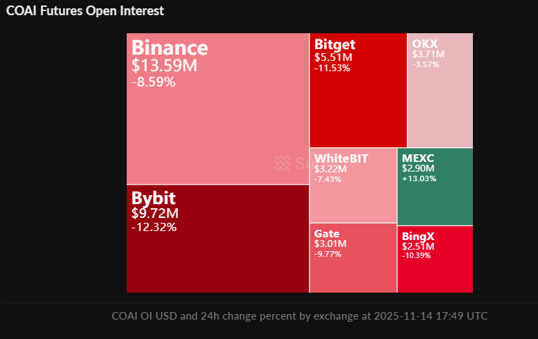 AbnormalAIX's tweet image. ⚡️ #ChainOperaAI ( $COAI ) ALERT, 94% Supply Controlled by Whales! 

$COAI crashes to $0.71 (-37% 7d) despite USC backed team, $17M seed, and live AI products. 
94% of tokens in top 10 wallets and 80% locked create massive manipulation risk. 

Tech signals bearish, 4H oversold at…