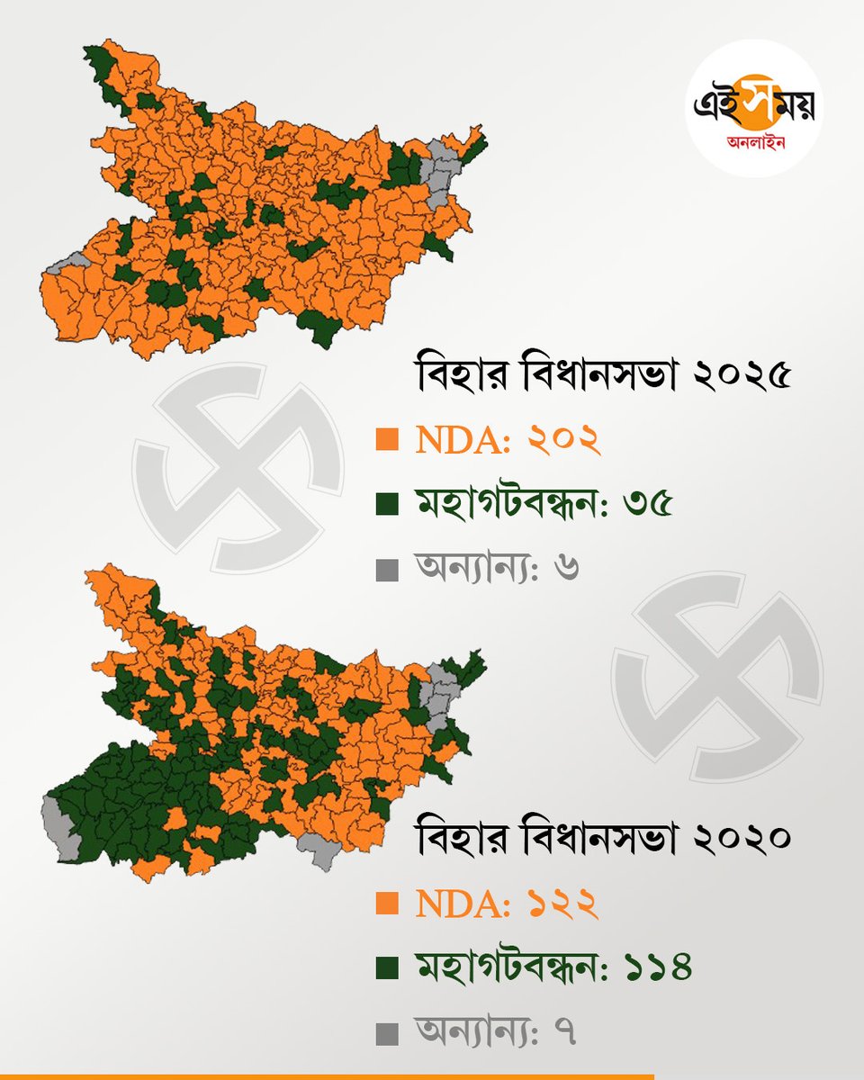 বিহার বিধানসভায় বাড়ল গেরুয়া, কমল সবুজ

#biharelection2025 #BiharElections #BiharPolitics #BiharNews #BiharNews #BiharResults #eisamayonline #EiSamay
