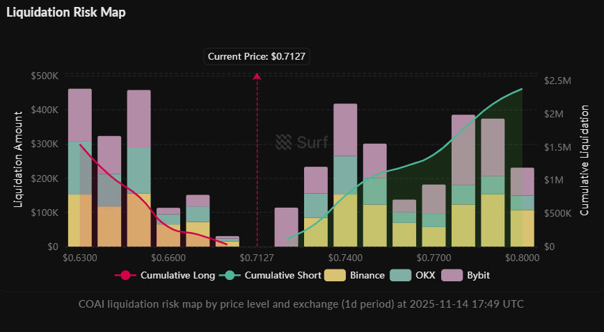 AbnormalAIX's tweet image. ⚡️ #ChainOperaAI ( $COAI ) ALERT, 94% Supply Controlled by Whales! 

$COAI crashes to $0.71 (-37% 7d) despite USC backed team, $17M seed, and live AI products. 
94% of tokens in top 10 wallets and 80% locked create massive manipulation risk. 

Tech signals bearish, 4H oversold at…
