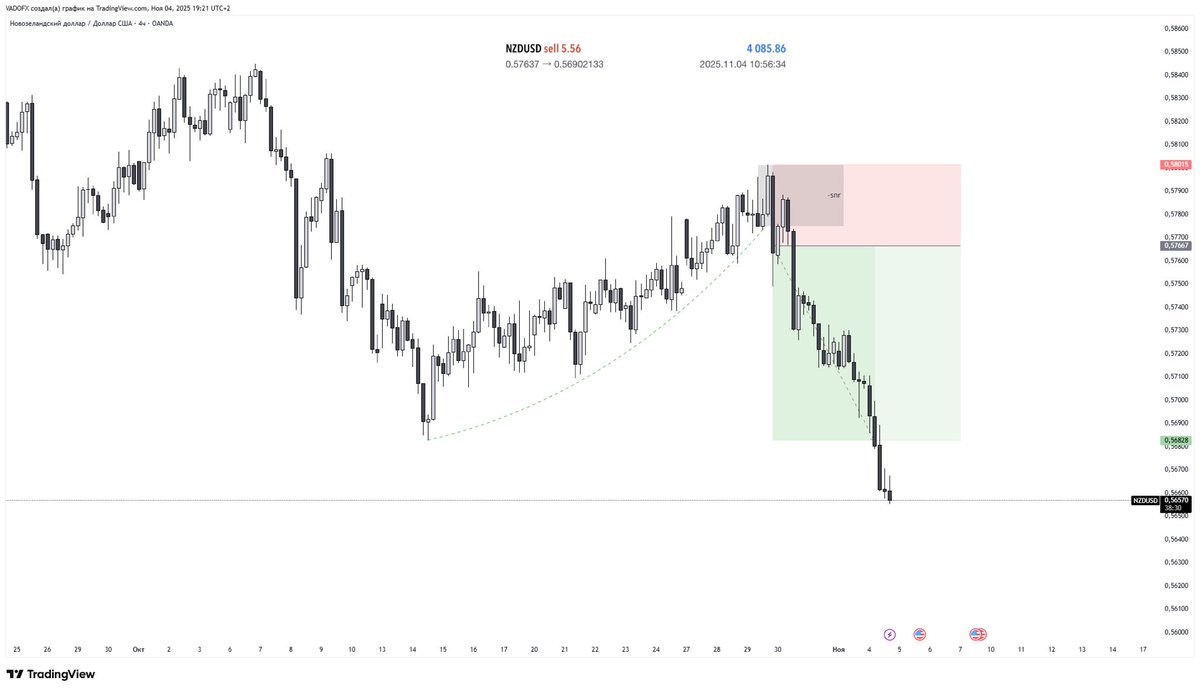 Axe1200's tweet image. Вийшло закрити по NZD +4000$, часткової фіксації та те що я брав на 1 аккаунт. 
Технічна складова дуже  проста, чекав зняття -1d fractal, але так як був реліз ставки що означало про те що у продавців  руки розв&apos;язані, тому вирішив заходити через 4h conf #ViewMaster  #CryptoArk