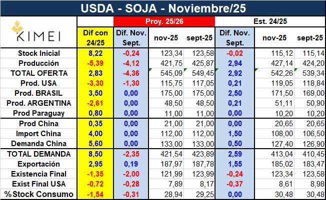14/11/25 - SOJA Informe USDA 14/11/25 -<a href="/carlosetchepare/">CARLOS ETCHEPARE</a> <a href="/richardbindi/">Ricardo Bindi 🎙💡🌽📚📈</a> <a href="/juanmartinmelo/">Juan Martin Melo</a> <a href="/MartinSteeman/">Martín Steeman</a> <a href="/marcosarriazu/">Marcos Lopez Arriazu</a> <a href="/GG56114/">Guillermo Garcia</a> <a href="/MarceloYasky/">Marcelo Yasky</a> <a href="/vjbujan/">Javier Buján</a> <a href="/bertellof/">Fernando Bertello</a> <a href="/cesartapiaok/">César Tapia</a>