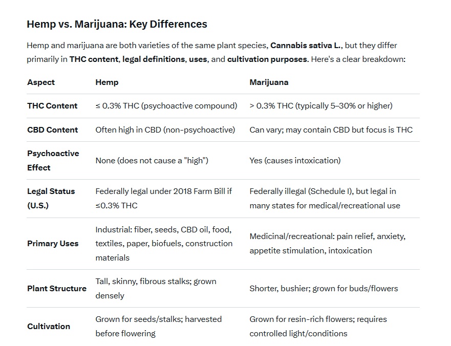 I asked Grok to explain the differences between Hemp &amp; Marijuana. Too bad members of Congress get this confused.