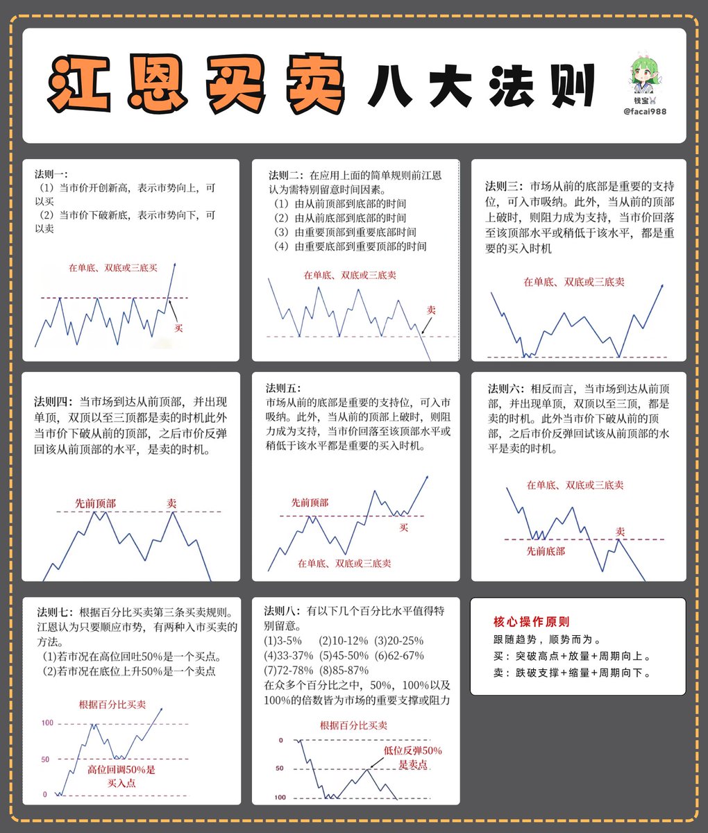 大饼暴跌，江恩法则预警

抄底黄金坑还是继续逃命？

江恩买卖是由威廉·江恩创立的交易体系，核心用时间、价格、空间三要素预测市场转折，结合几何角度、百分比分割、周期循环与成交量，实现高概率顺势买卖。

八大交易法则核心：

➥ 资金三分
资金分3等份，每次只用1/3建仓，剩2/3防风险。