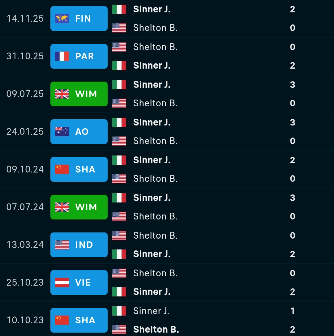 predictorRM's tweet image. Es muy curioso que su primer enfrentamiento lo ganó Ben Shelton (octubre 2023).

Después 8 victorias consecutivas para Jannik Sinner y 19 sets consecutivos ganados. Alternando:

- 2 victorias seguidas en pista dura (tres veces) y 3-0 en Wimbledon (dos veces).

#NittoATPFinals