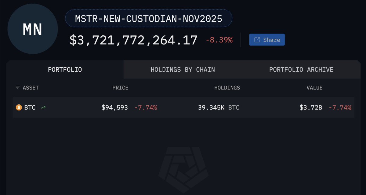 arkham's tweet image. ON TODAY’S STRATEGY BITCOIN MOVEMENTS

Since 00:00 UTC today, Strategy moved 43,415 BTC worth $4.26B to over 100 different addresses.

Over the past two weeks, Strategy has been making transfers from Coinbase Custody (their existing custodian) to a new custodian. We believe…