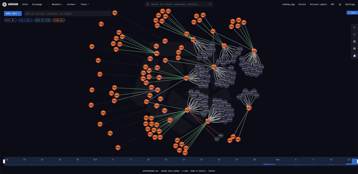 arkham's tweet image. ON TODAY’S STRATEGY BITCOIN MOVEMENTS

Since 00:00 UTC today, Strategy moved 43,415 BTC worth $4.26B to over 100 different addresses.

Over the past two weeks, Strategy has been making transfers from Coinbase Custody (their existing custodian) to a new custodian. We believe…