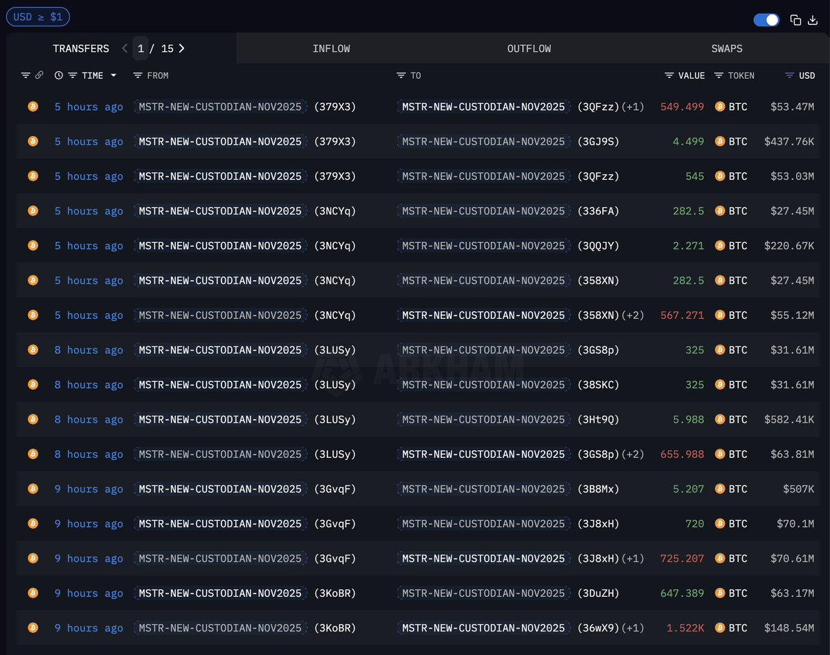 arkham's tweet image. ON TODAY’S STRATEGY BITCOIN MOVEMENTS

Since 00:00 UTC today, Strategy moved 43,415 BTC worth $4.26B to over 100 different addresses.

Over the past two weeks, Strategy has been making transfers from Coinbase Custody (their existing custodian) to a new custodian. We believe…