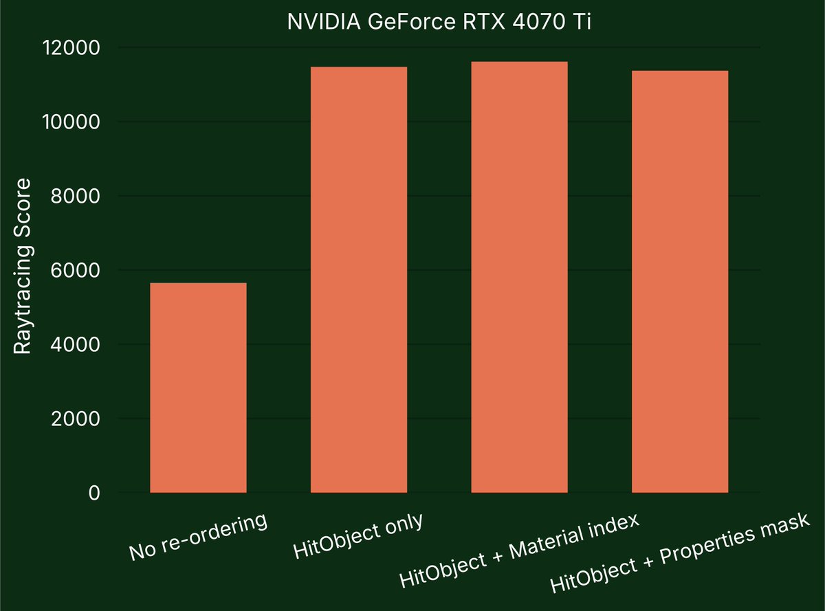 Evolve_TR's tweet image. Testing Shader Execution Reordering: Promise or Placebo?
NVIDIA: big gains in wave coherence (34% → 97%) AMD &amp;amp; Intel: no change for now
Early days, but the results are promising 👇
evolvebenchmark.com/blog-posts/sha…
#GPU  #GraphicsProgramming #RayTracing #DirectX
