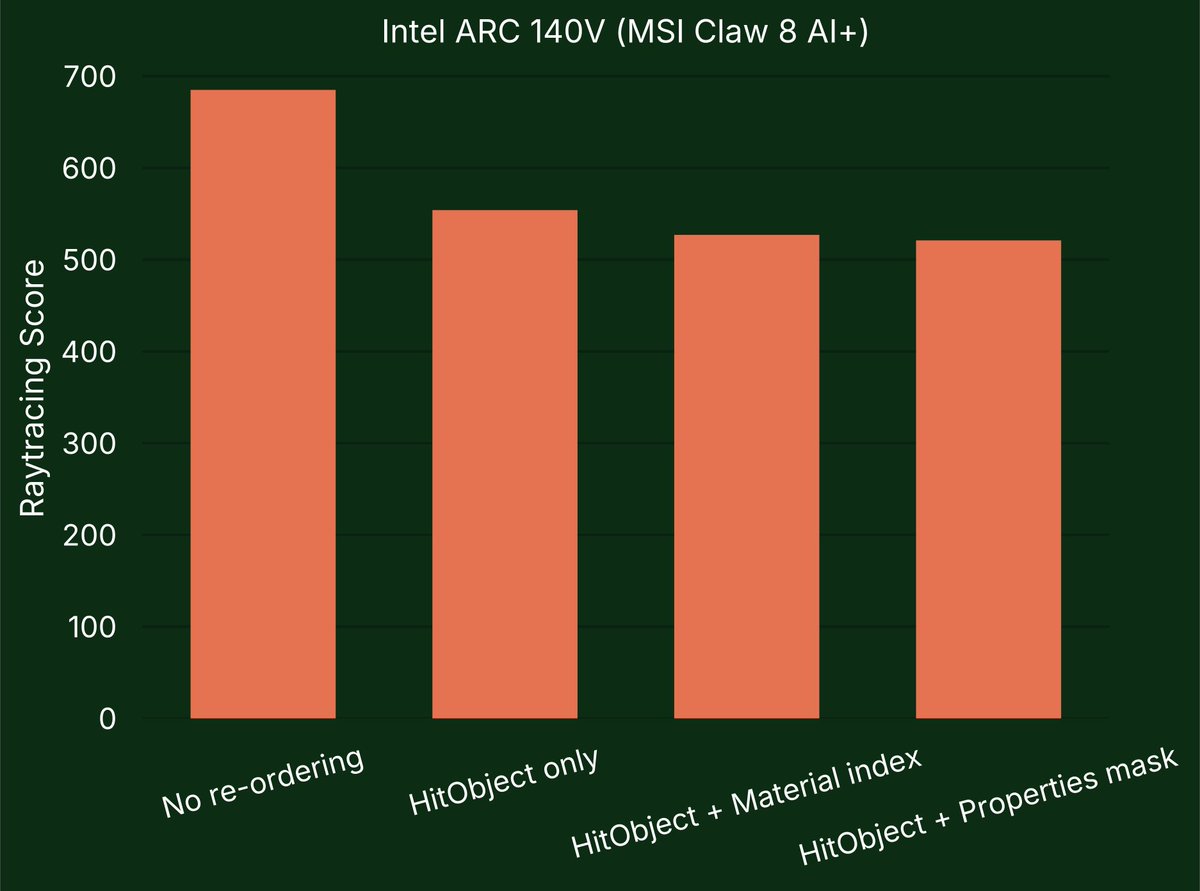 Evolve_TR's tweet image. Testing Shader Execution Reordering: Promise or Placebo?
NVIDIA: big gains in wave coherence (34% → 97%) AMD &amp;amp; Intel: no change for now
Early days, but the results are promising 👇
evolvebenchmark.com/blog-posts/sha…
#GPU  #GraphicsProgramming #RayTracing #DirectX