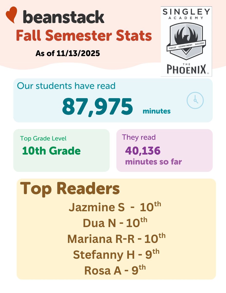 SingleyReads's tweet image. Check out what&apos;s happening @SingleyAcademy @SingleyECHS! @zoobeanreads @IrvingLibraries #Read2RiseUp We are at 51.75% of our yearly goal (170,000)! Woo-hoo! And, check out the 10th grade! They are rockin&apos; the reading challenge!