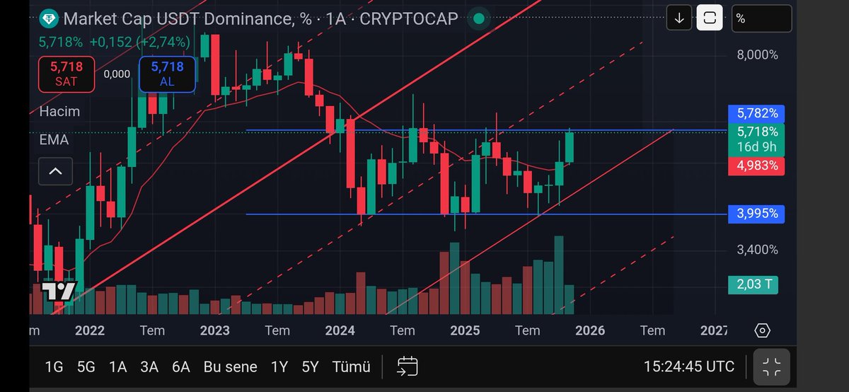#usdt.d kripto ve borsalar için kritik yere geldik. Ay kapanışını üstünde yaparsa geçmiş olsun. Alt yataydan üst yataya giderken herkesi batırdılar. Bir de kırarsa gerisini siz düşünün