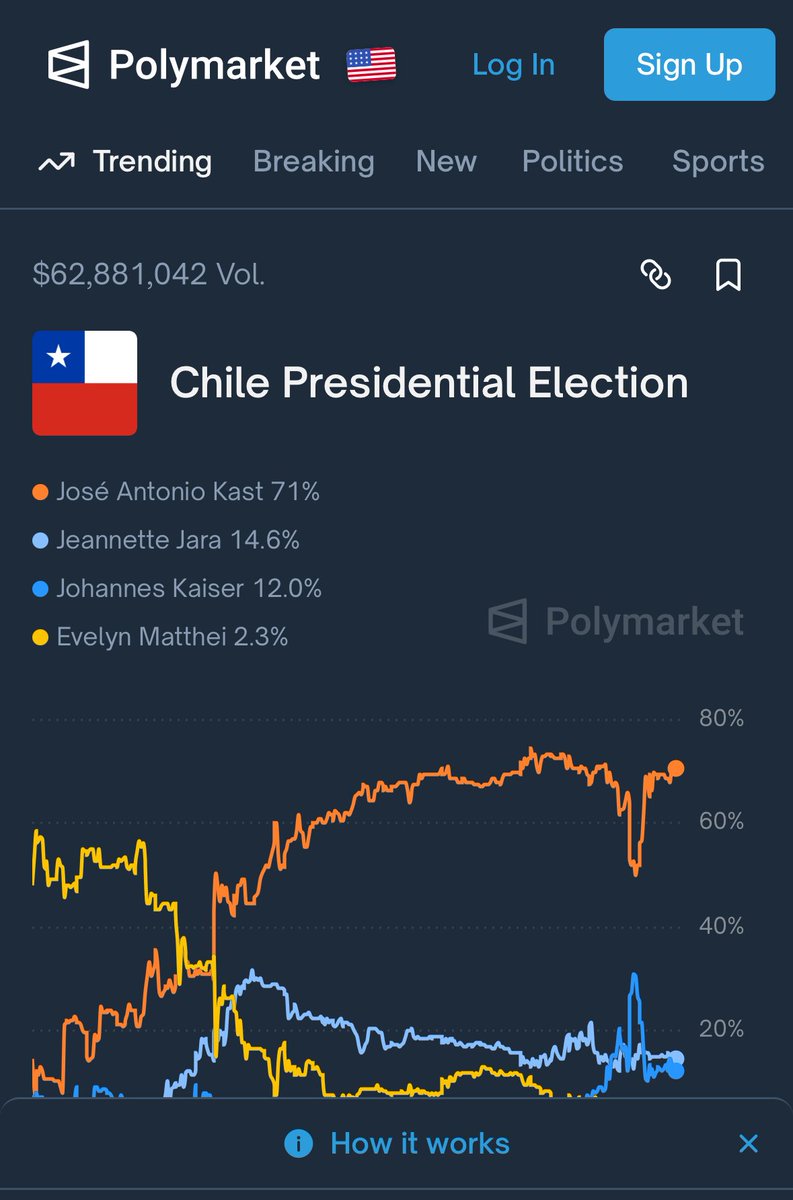 🎈Y ahora a la segunda vuelta……<a href="/Polymarket/">Polymarket</a> a tres dias ya dio su veredicto
Kast 71%
Espero la derecha se una xq apoyo de Evopoli y Democratas ira a Jara