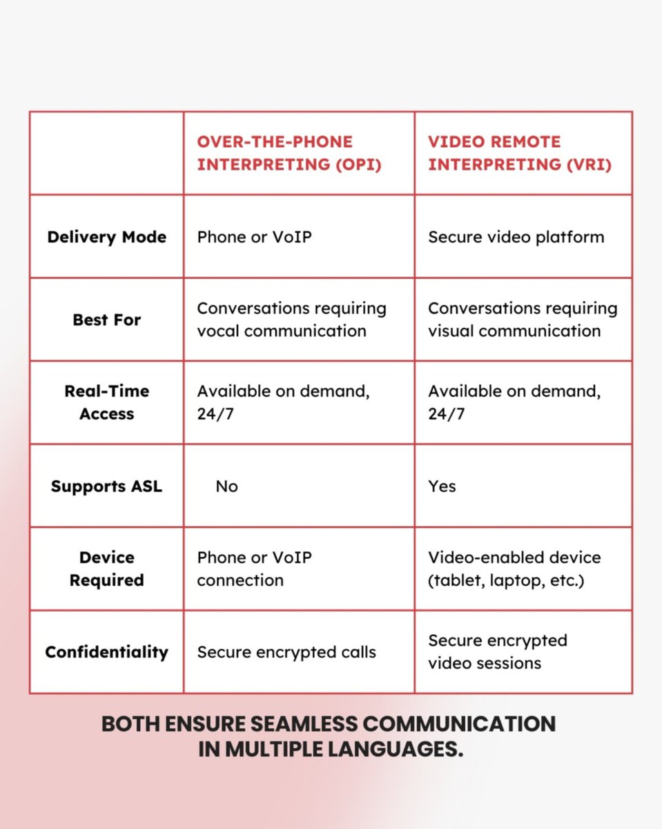 language_sai's tweet image. Need fast language support? Whether you need quick over-the-phone assistance or video-based interpretation with visual cues, we&apos;ve got you covered!

Both ensure seamless multilingual support in healthcare, legal, and business settings.
.
.
#LanguageSupport #FastInterpretation