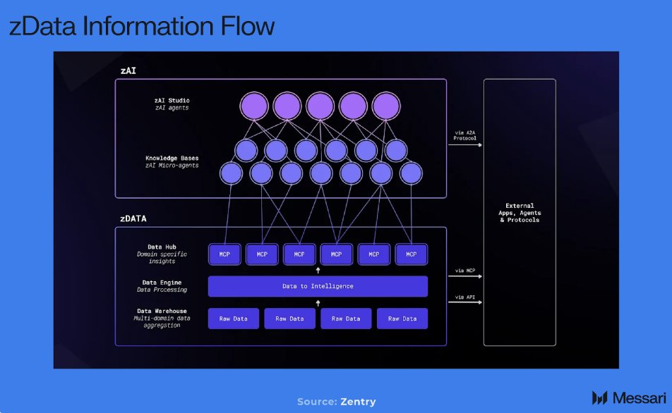 MessariCrypto's tweet image. How much data do you think fuels Zentry’s adaptive AI?

@Zentry  zData layer aggregating 100+ social, onchain, and gaming sources and processes ~1TB of signals daily through a custom MCP/API stack to deliver fresh, contextual datasets for agentic reasoning.

A glimpse at how…