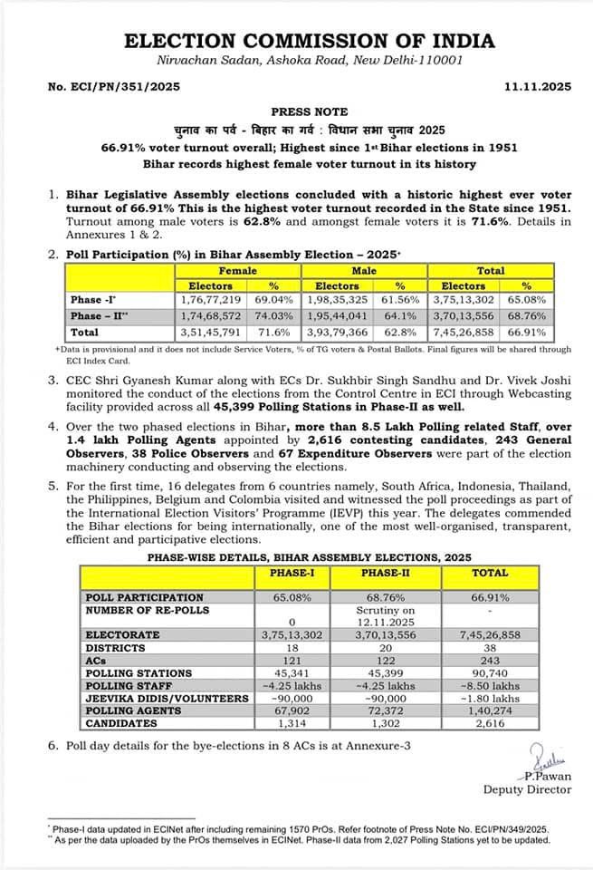 1) 30th Sept, 2025 total number of voters in Bihar 7.42 crore

2) 11th Nov, 2025 : voting percentage 69% … this means 5.11 crore voters

3) total Voters polled 7.45 Crore

HOW DID THE SURPLUS 2.34 lakh VOTES GET ADDED ????

<a href="/ECISVEEP/">Election Commission of India</a> <a href="/CEOBihar/">Chief Electoral Officer, Bihar</a> Will you answer ?

#BiharElections