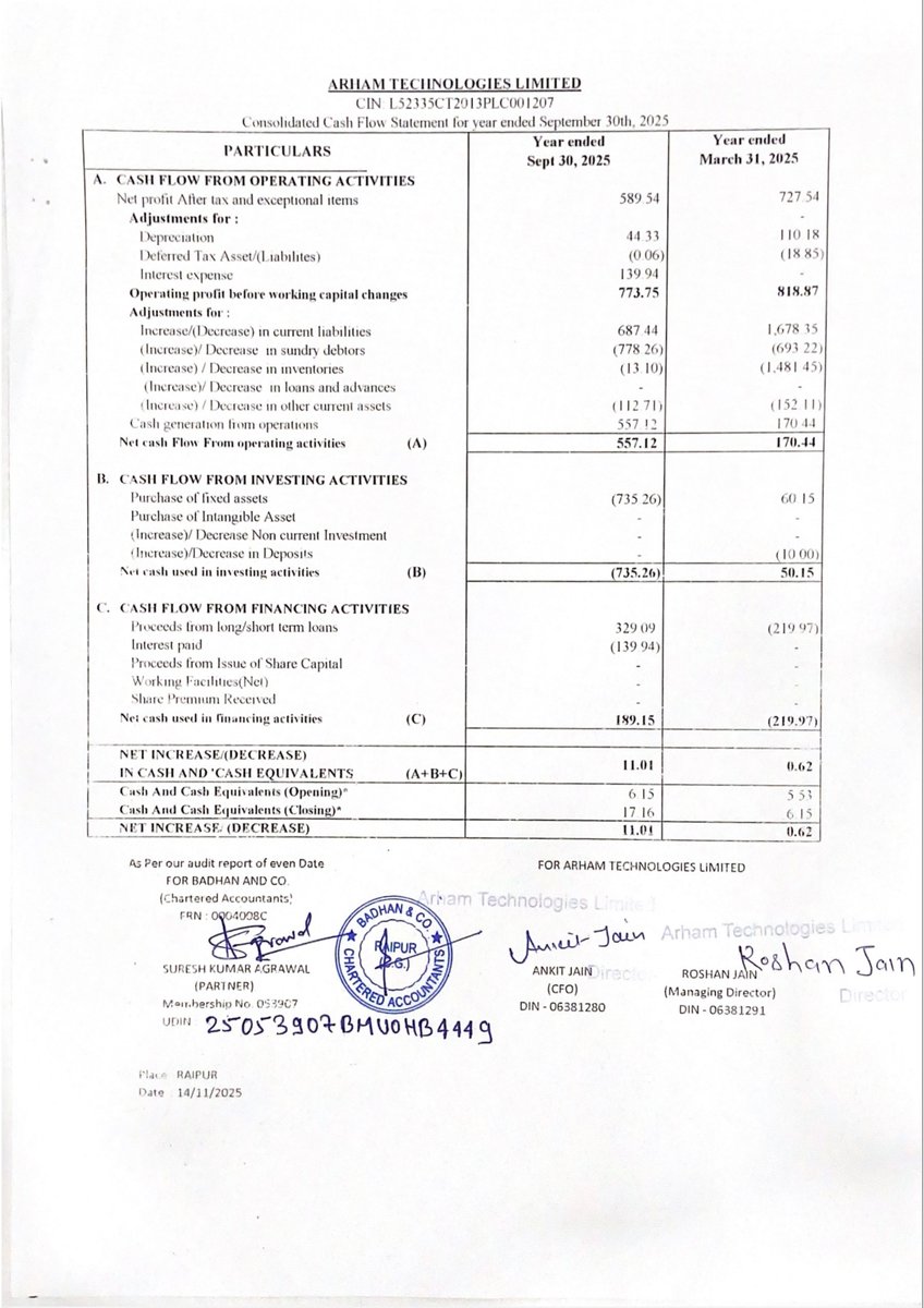 nileshkurhade's tweet photo. 📌 Arham Technologies Limited informed the exchange about its approval for the financial results for the period ended September 30, 2025. #SME #ARHAM 📄🧾 https://t.co/UHnW4vsmTF