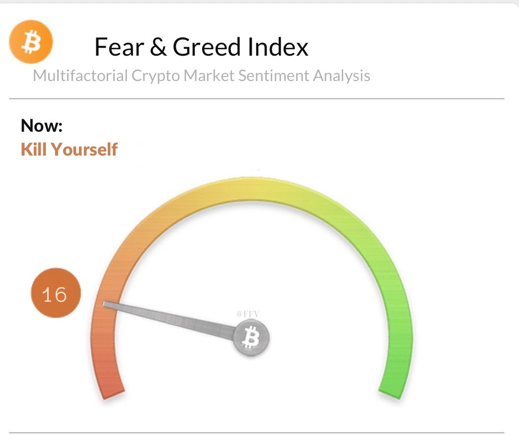FFVV1211's tweet image. My god, I’ve NEVER seen the fear and greed index THIS bad, wtf do we do now?