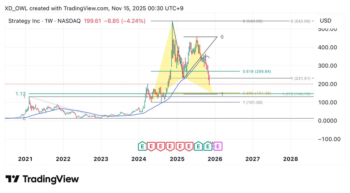 XD210K's tweet image. #nasdaq $mstr
#Harmonicpatterns