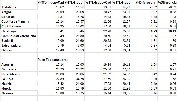 Mapa de librerías y Todostuslibros. ¿Se podría hablar de un estancamiento del modelo? 

lasaiblog.wordpress.com/2025/11/14/map…

#mapadelibrerias