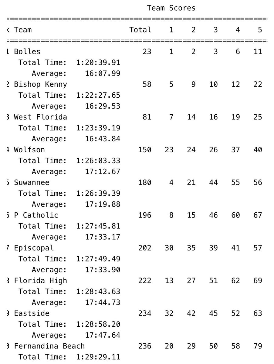The boys are 2A Region 1 Champions. Props to Aidan Chandler, ARMAAN Sharma, and Arrian Sharma for the 1-2-3 finish individually. We still have work to do.