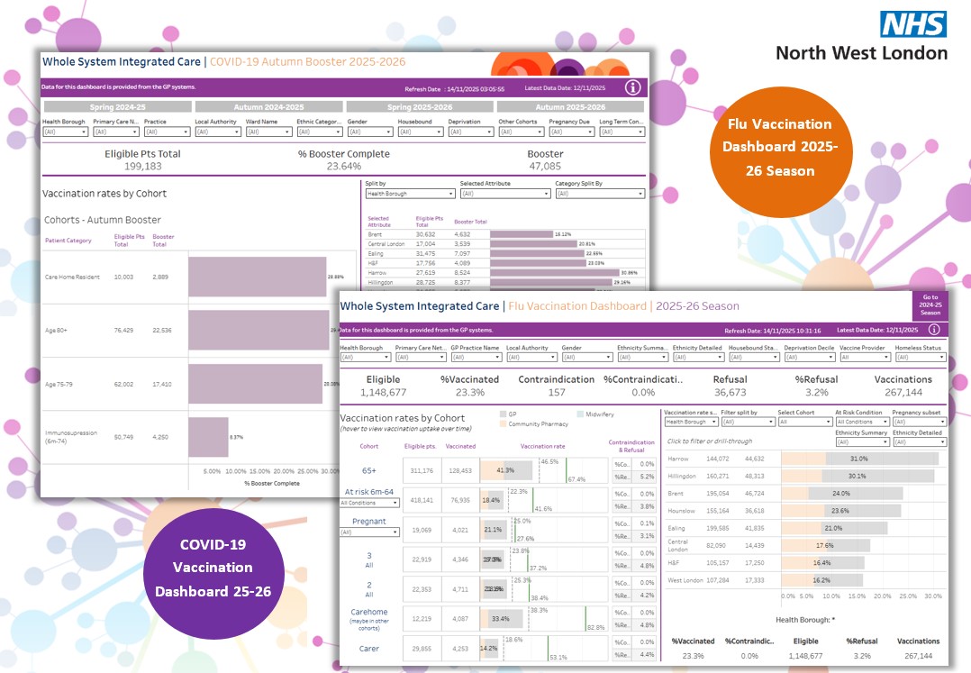 WSIC_'s tweet image. 📊 Stay protected this winter!
Check out the Flu Vaccination Dashboard and COVID-19 Dashboard to track uptake and progress across North West London.
✅ Get your Flu jab
✅ Stay informed on COVID boosters
#FluSeason #COVID19 #NWLHealth #VaccinationMatters #NHS