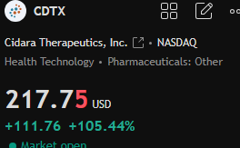 🚀 $CDTX surges! Driven by its acquisition by Merck for a high price and the drug receiving breakthrough designation, sentiment remains strong!

👉 Want to get your hands on this hot stock right away? Join my WhatsApp:

wa.me/13342339448