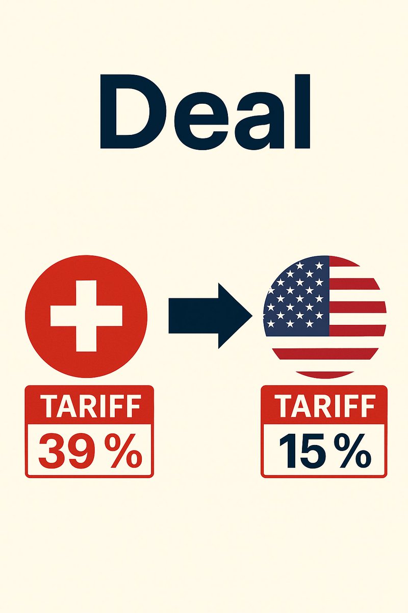 Die Schweiz erzielt mit den USA einen Zoll-Deal – und der Vergleich zur EU könnte kaum deutlicher ausfallen. Denn während Brüssel immer neue Bedingungen stellt, kommt Washington ohne langfristige Fesseln aus.

Die entscheidenden Punkte:
• Die USA senken die Strafzölle von 39 %
