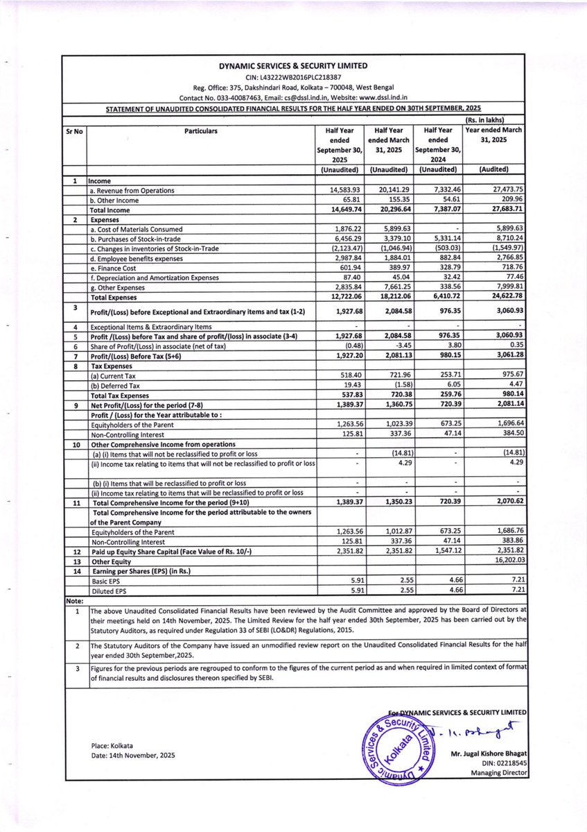 nileshkurhade's tweet image. 📌 Dynamic Services &amp;amp; Security Limited informed the exchange about its approval for the financial results for the period ended September 30, 2025. #SME #DYNAMIC 📄🧾