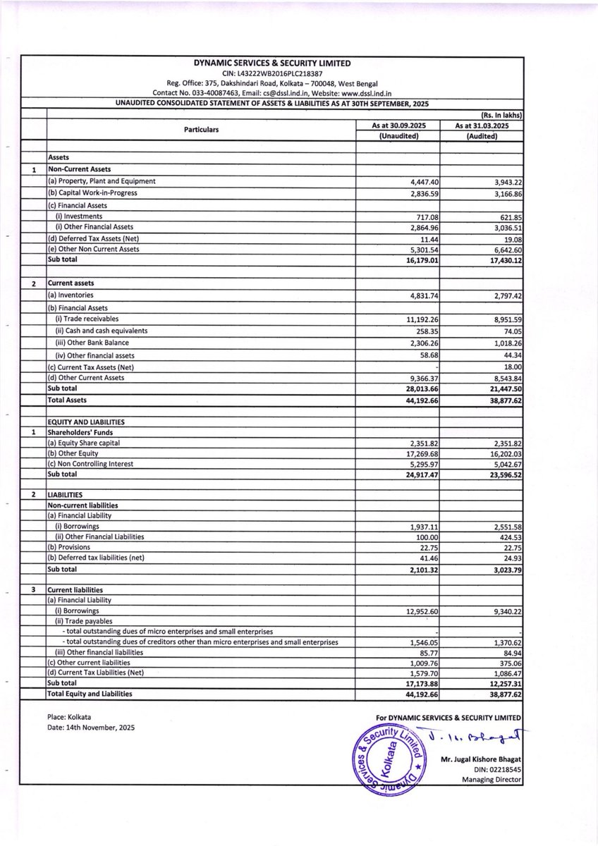 nileshkurhade's tweet image. 📌 Dynamic Services &amp;amp; Security Limited informed the exchange about its approval for the financial results for the period ended September 30, 2025. #SME #DYNAMIC 📄🧾
