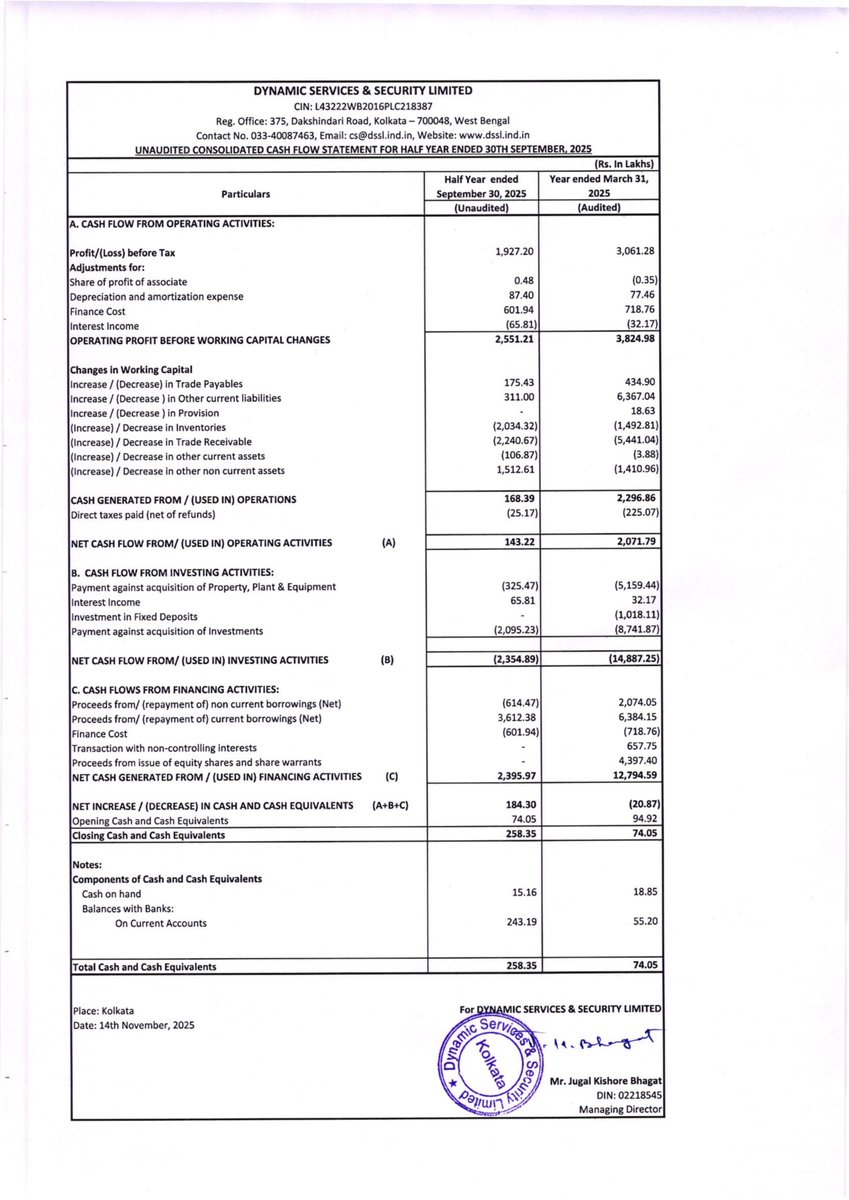 nileshkurhade's tweet image. 📌 Dynamic Services &amp;amp; Security Limited informed the exchange about its approval for the financial results for the period ended September 30, 2025. #SME #DYNAMIC 📄🧾