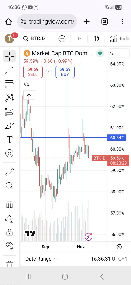 Texicitys's tweet photo. @Capetlevrai @xDayKami Oui... La dominance BTC se casse la gueule sur un lieu de pivo... Ajouté au fait que la pression baissière est bien moins forte que lors de la correction de la semaine dernière... 
 C'est vraiment sadique ! Du coup ça met encore plus le doute sur comment agire. https://t.co/hXniJoMFwM