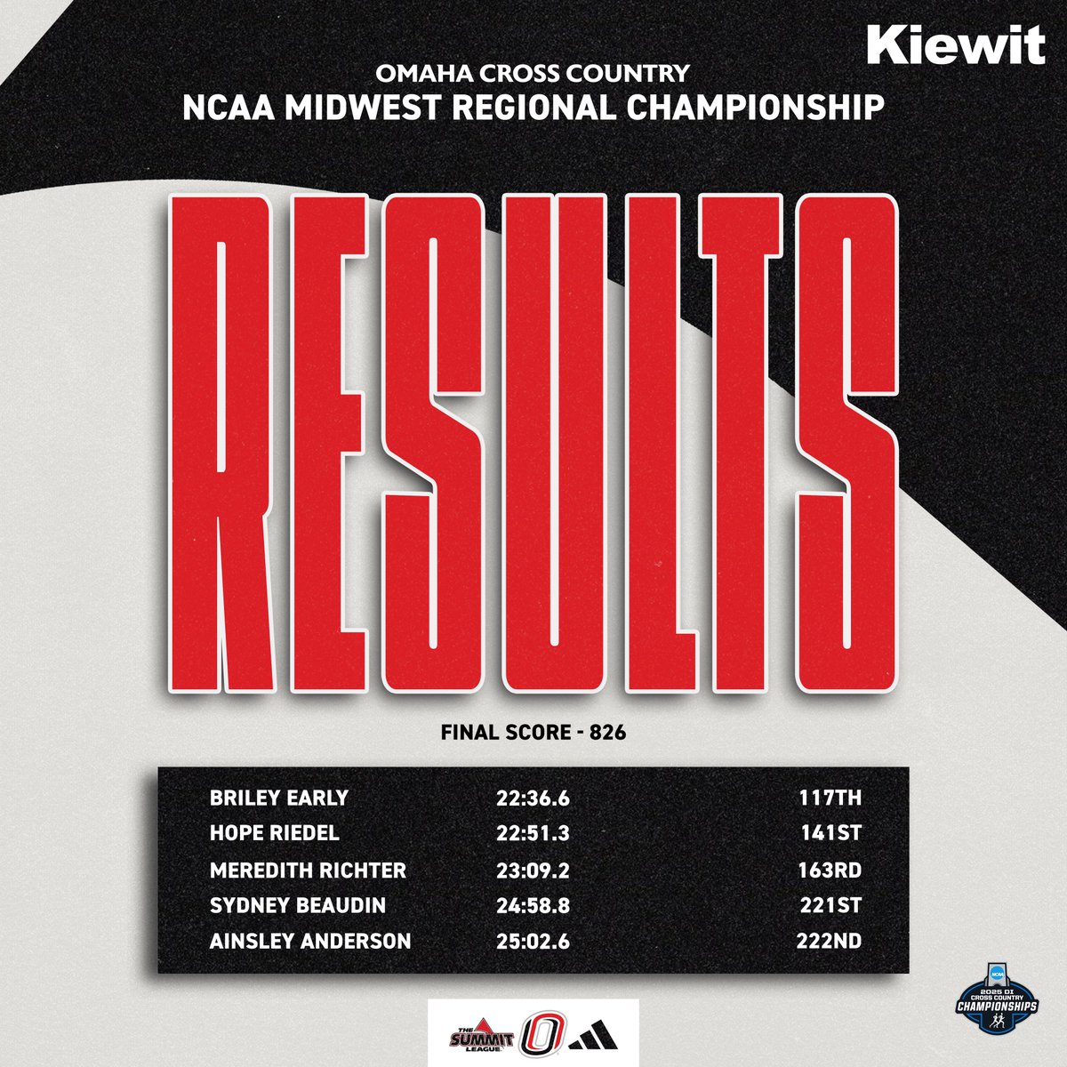 Results from the NCAA Midwest Regional are brought to you by Kiewit

#ForThe402 | <a href="/kiewit/">Kiewit</a>