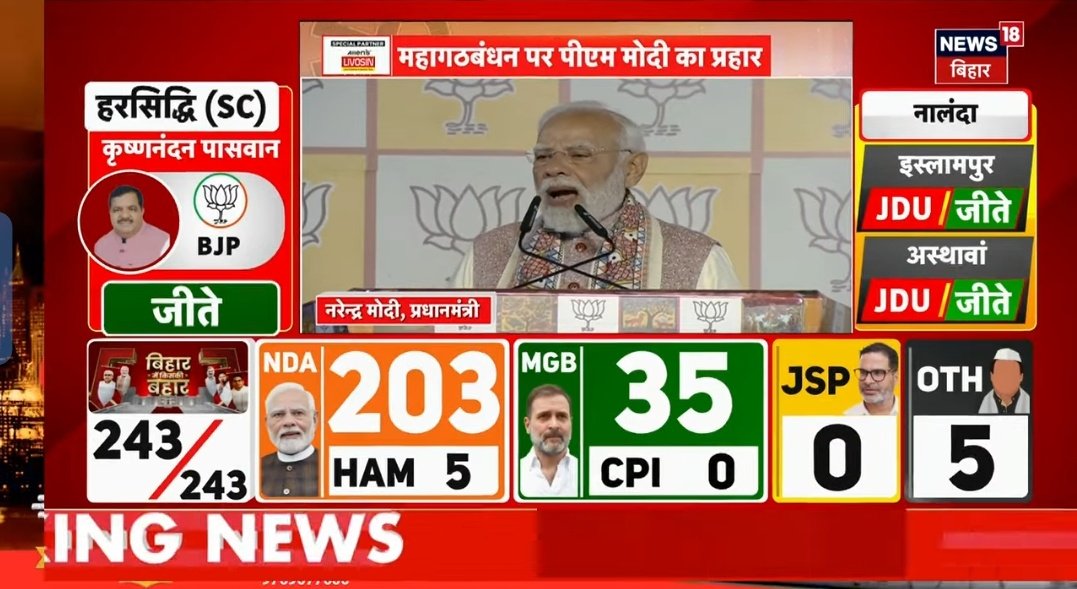 Aradhyasingh111's tweet photo. बिहार में 243 सीटों में से 203 बीजेपी सरकार ने जीती है जो की अपने आप में एक बहुत बड़ी जीत साबित हुई है बिहार में एक बार फिर भाजपा सरकार https://t.co/ps8NXGjb8y