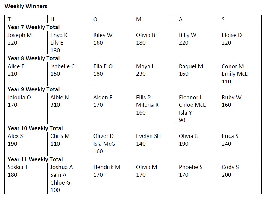 Weekly Achievement Points Winners