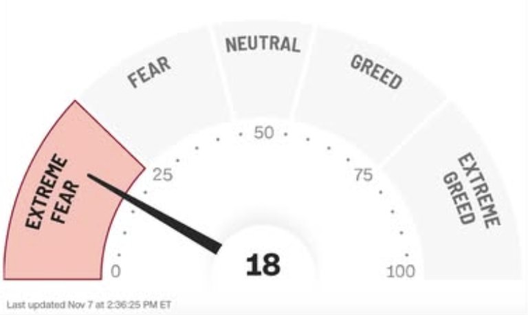 🚨 مؤشر الخوف يصل لمستويات ابريل

🔻تباطؤ التوظيف
🔻إغلاق الحكومة
🔻ضبابية الرسوم التجارية مخليّة المتداولين واقفين مكانهم 📉

🔥بس الحقيقة واضحة
اللي يكمل خطته وقت التوتر هو اللي يطلع رابح
واللي يوقف ويتجمد يخسر الفرص.

إذا عندك خطة… امشِ عليها.
وإذا ما عندك هذا أفضل وقت تبني